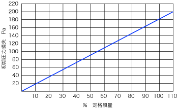 風量と初期圧力損失
